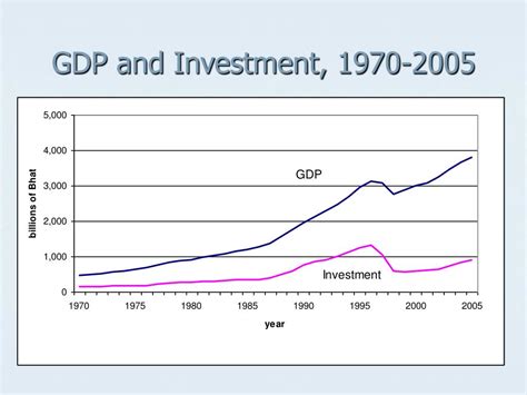  Outlining Thailand: A Macroeconomic Perspective on Development –  Journey Through the Labyrinth of Economic Growth and Social Change