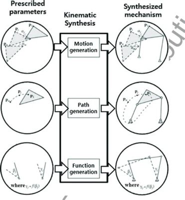  Kinematic Analysis and Synthesis of Mechanisms - A Mechanical Masterpiece Unveiled!